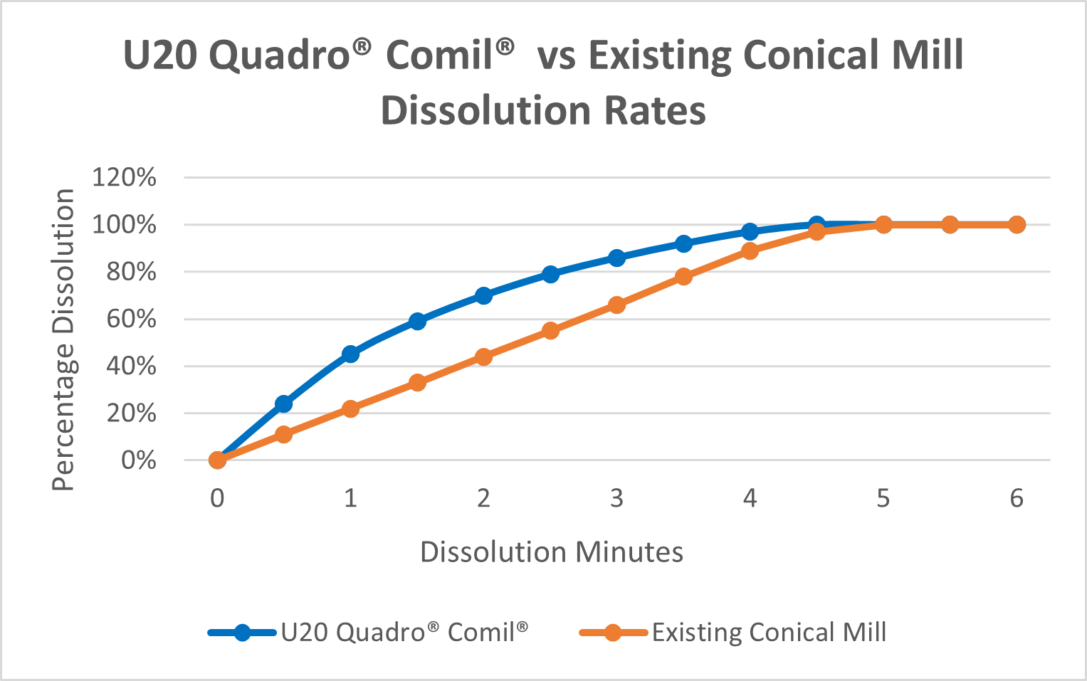 Dissolution-Rates