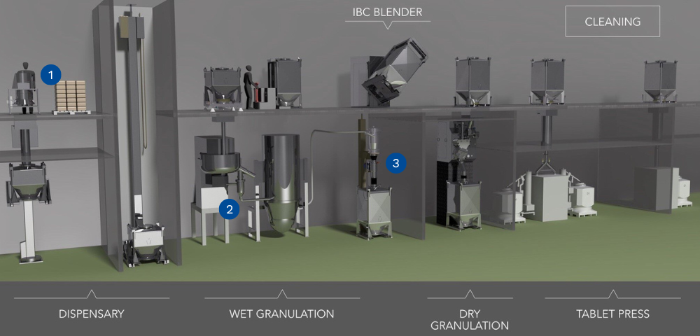 Process of equipment used in the wet granulation manufacturing process